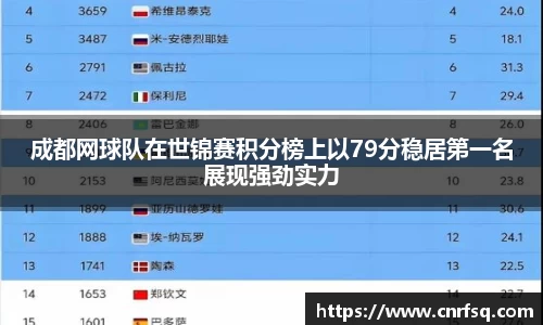 成都网球队在世锦赛积分榜上以79分稳居第一名展现强劲实力